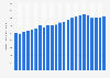 Production volume of natural honey worldwide from 2000 to 2022 (in 1,000 metric tons)*