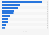 Unit sales of the leading ice cream brands in the United States in 2023 (in millions)