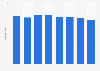 Number of honey bee colonies in the United States from 2016 to 2023 (in million)*