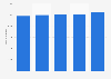 Employment in Belgium in 2020 and 2021, with a forecast for 2022 to 2027 (in 1,000s)