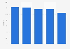 Unemployment rate in the Brussels Capital Region (Belgium) from 2020 to 2021, with a forecast for 2022 to 2027