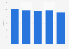 Unemployment rate in Wallonia (Belgium) from 2020 to 2021, with a forecast for 2022 to 2027