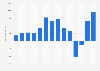 Net profit of Ryanair from 2010 to 2024 (in million euros)