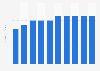 Box office revenue in Ghana from 2014 to 2023 (in million U.S. dollars)