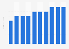 Box office revenue in Tanzania from 2014 to 2023 (in million U.S. dollars)