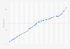 Consumer price index (CPI) in South Korea from 2000 to 2023