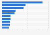 Leading restaurant and food stall companies in Spain in FY2022, based on sales revenue (in million euros)