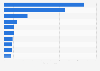 Leading companies in the beverage service industry in Spain in FY2022, based on sales value (in million euros)