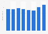 Number of loads hauled by J. B. Hunt's truck segment from FY 2014 to FY 2021 (in 1,000 units)