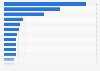 Revenue of the luggage & bags market worldwide by country in 2023 (in million U.S. dollars)