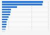 Revenue of the beer market worldwide by country in 2023 (in million U.S. dollars)