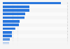 Revenue of the wine market worldwide in 2023, by country (in million U.S. dollars)