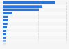 Revenue of the accessories market worldwide by country in 2023 (in million U.S. dollars)