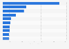 Leading travel agencies in Spain in FY2021, based on sales revenue (in million euros)