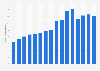 Gross value added generated from the manufacturing of rubber and plastic products in the Philippines from 2008 to 2023 (in billion Philippine pesos)