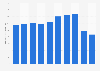 Sales value of make-up products in Japan from 2012 to 2021 (in billion Japanese yen)