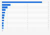 Revenue of the kitchen & dining furniture market worldwide 2023, by country (in million U.S. dollars)