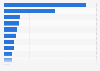 Revenue of the eyewear frames market worldwide by country in 2023 (in million U.S. dollars)