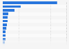 Revenue of the furniture market worldwide in 2023, by country (in million U.S. dollars)