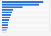 Revenue of the vitamins & minerals market worldwide by country in 2023 (in million U.S. dollars)