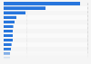 Revenue of the snack food market worldwide by country in 2023 (in billion U.S. dollars)