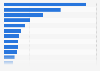 Revenue of the beauty & personal care market worldwide by country in 2023 (in billion U.S. dollars)