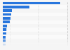 Revenue of the toys & games market worldwide by country in 2023 (in billion U.S. dollars)