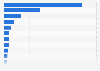 Revenue of the baby food market worldwide by country in 2023 (in million U.S. dollars)