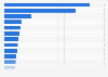 Revenue of the confectionery & snacks market worldwide in 2023, by country (in billion U.S. dollars)