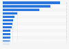 Revenue of the processed fish & seafood market worldwide in 2023, by country (in million U.S. dollars)