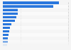 Revenue of the women's apparel market worldwide by country in 2023 (in billion U.S. dollars)