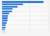 Revenue of the personal hygiene market worldwide by country in 2022 (in million U.S. dollars)