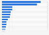 Revenue of the men's apparel market worldwide by country in 2023 (in billion U.S. dollars)