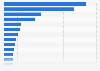 Revenue of the hot drinks market worldwide by country in 2023 (in million U.S. dollars)