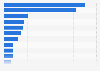 Revenue of the apparel market worldwide by country in 2023 (in billion U.S. dollars)