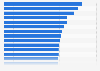 Per-capita volume sales in the food market worldwide, by country in 2023 (in kilograms)