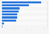 Volume of frozen food in cold storage in the United States in 2021, by category (in million pounds)