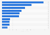 Brand value of the leading Romanian brands in 2024 (in million euros)