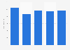 Revenue of Atresmedia Corporacion from 2019 to 2023 (in million euros)