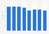 Net revenue of MediaForEurope (formerly Mediaset) in Spain from 2016 to 2023 (in million euros)