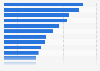 Leading product and service categories purchased via mobile devices in Spain in 2022