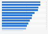 Leading product and service categories purchased online in Spain in 2023