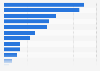 Leading social networks used by e-commerce professionals in Spain in 2024