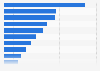 Leading financial advisors to merger and acquisition (M&A) transactions in Latin America in 2023, by value of deals (in billion U.S. dollars)