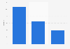 Percentage of people looking for a job in France in 2023, by education level