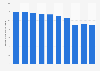 Consumption volume of paper in Japan from 2013 to 2022 (in million metric tons)