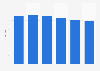 Average daily time spent listening to the radio per adult in the United States from 1st quarter 2015 to 1st quarter 2020 (in minutes)