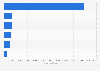 Net sales of the Inditex Group worldwide in 2023, by brand (in million euros)