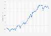 Consumer Price Index (CPI) of furniture and furnishings in France between May 2020 and January 2024