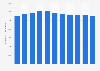 Number of employees in the retail and automotive repair industry in Brazil from 2010 to 2020 (in 1,000s)